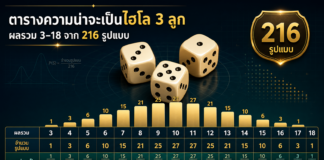 ตารางความน่าจะเป็นไฮโล 3 ลูก: ผลรวม 3–18 จาก 216 รูปแบบ ตารางความน่าจะเป็นไฮโล 3 ลูก